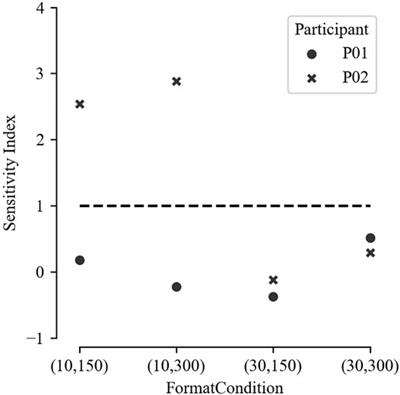 Psychophysical Studies of Interleaving Narrowband Tactile Stimuli to Achieve Broadband Perceptual Effects